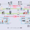 図1 スマートコミュニティ概要