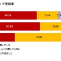 各ソーシャルメディア登録率