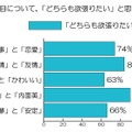 どちらも頑張りたいと思うものは？