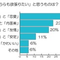 最も「どちらも頑張りたい」と思うものは？