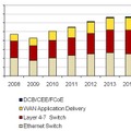 国内データセンターネットワークインフラ市場 製品分野別エンドユーザー売上額予測、2008年～2015年