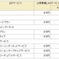 キャンペーン対象となる公衆無線LANサービス