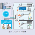 図3 タップシステム概要