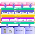 SOAベースのイメージングプラットフォームの特長