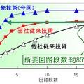 従来技術（△）、昨年9月の技術（■）、今回の開発技術（▲）の回路段数と信号品質の関係