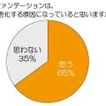 ファンデーションは、肌が老化する原因になっていると思いますか？