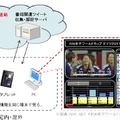 「見逃し視聴」システム構成では、視聴機器上でサーバ上にある映像と世の中の意見を同時に視聴・閲覧する