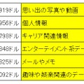 デジタル資産の評価額