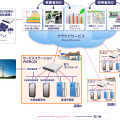 「蓄電・充電統合システム」（BCIS）のシステム概念図