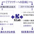 KLabの事業展開