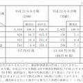 平成23年8月期の業績予想