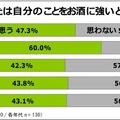 あなたは自分のことをお酒に強いと思いますか？