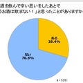 お酒を飲んで辛い思いをしたあとで「もうお酒は飲まない！」と思ったことはありますか？