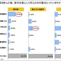 あなたはお酒を飲む際に、翌日対策としてなんらかの行動をとっていますか？