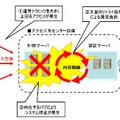 障害発生状況の説明図
