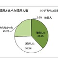 2010年3月卒採用と比べた採用人数