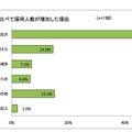 2010年3月卒採用と比べて採用人数が増加した理由 