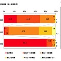 食卓に登場する頻度（単一回答形式）