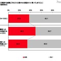 DHAに関連する経験「DHA入りと書かれた商品をつい買ってしまうこと」（単一回答形式）