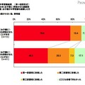 中学受験結果（単一回答形式）DHAを（お子様に）摂取させた経験別対象：お子様が中学受験を経験した方