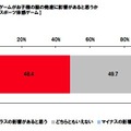 テレビゲームやケータイゲームがお子様の脳の発達に影響があると思うか「（手足や全体を動かす）スポーツ体感ゲーム」（単一回答形式）