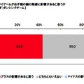 テレビゲームやケータイゲームがお子様の脳の発達に影響があると思うか「（手足や全体を動かす）ダンシングゲーム」（単一回答形式）