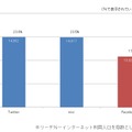 主なソーシャルネットワーキングサービスの月間利用者数