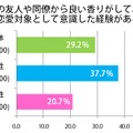 異性の友人や同僚から良い香りがして、急に恋愛対象として意識した経験がありますか？