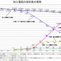 総務省、全電気通信サービスの最新契約数・シェアを公表……固定・IP・携帯電話、ネット接続など 画像