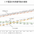 IP電話の利用番号数の推移