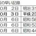 初雪の早い記録