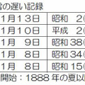 初雪の遅い記録