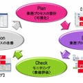 プロモーションWorkPlaceを起点に全業務をモニタリング