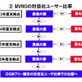 「MVNOユーザーの自社の全ユーザーに対する比率」