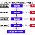 「SIMフリー端末の自社の全ユーザーに対する比率」