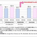 パーソナルクラウドサービスの満足度（100点満点）