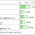 iCloudの各サービスの利用意向