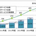 パーソナルクラウドサービスの市場規模