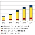 国内モバイルセキュリティ市場 セグメント別売上予測、2010年～1015年