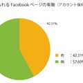 活動が見られるFacebookページの有無