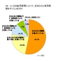 レンズの装用期間について、定められた使用期間を守っていますか？