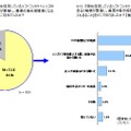 （左）あなたは現在使用しているソフトコンタクトレンズのケアを怠ると細菌が繁殖し、最悪の場合眼障害になるケースがあることをご存じでしたか？　（右）「現在使用しているソフトコンタクトレンズのケアを怠ると細菌が繁殖し、最悪の場合眼障害になるケースがあること」をどこで知りましたか？