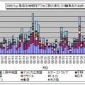 3389/tcp発信元地域別アクセス数の変化（10観測点の合計）