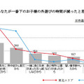 次の項目のうち、あなたが一番下のお子様の外遊びの時間が減ったと思う理由をあげてください（複数回答）