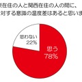 関東在住の人と関西在住の人の間に、節電に対する意識の温度差はあると思いますか？