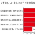 今年の冬の節電として予定しているものは？