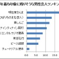 今年最も印象に残りそうな男性芸人は？