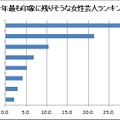 今年最も印象に残りそうな女性芸人は？