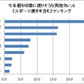 今年最も印象に残りそうな男性タレント（スポーツ選手を含む）は？