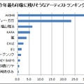 今年最も印象に残りそうなアーティストは？